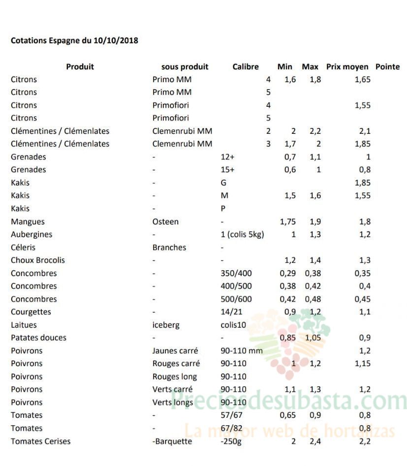 Precios de productos españoles en Perpignan 10 de Octubre