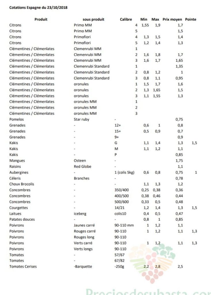 Precios productos Españoles en Perpignan 23 de Octubre