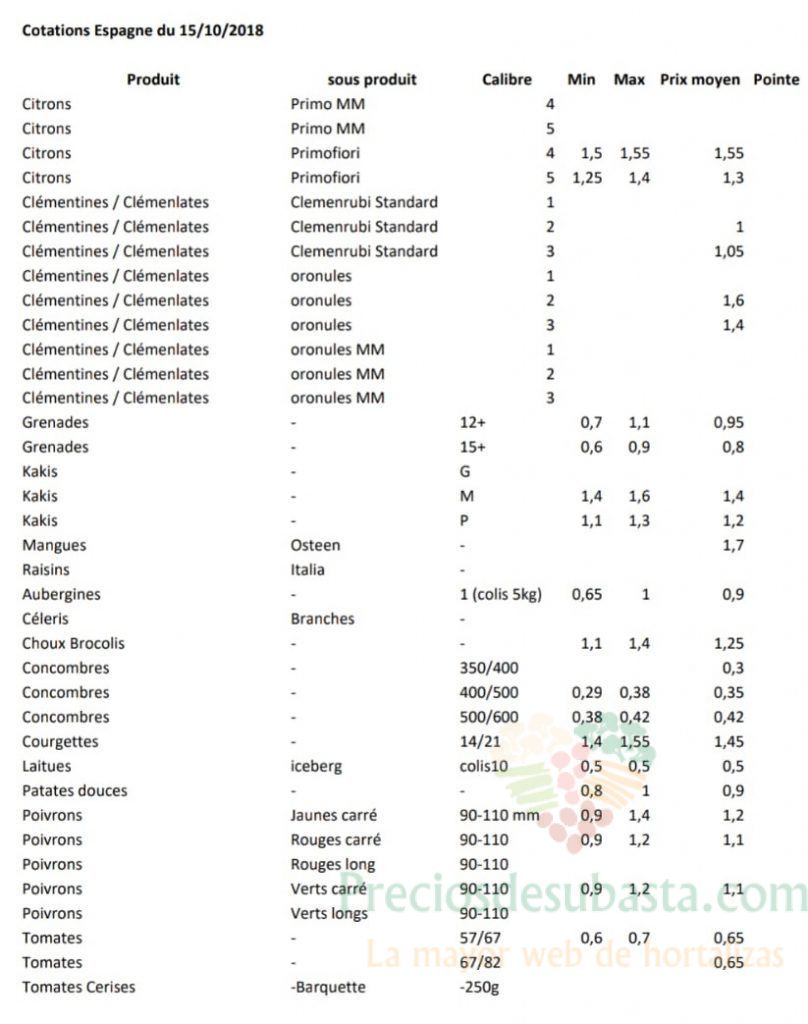 Precios de productos españoles en Perpignan 15 de Octubre