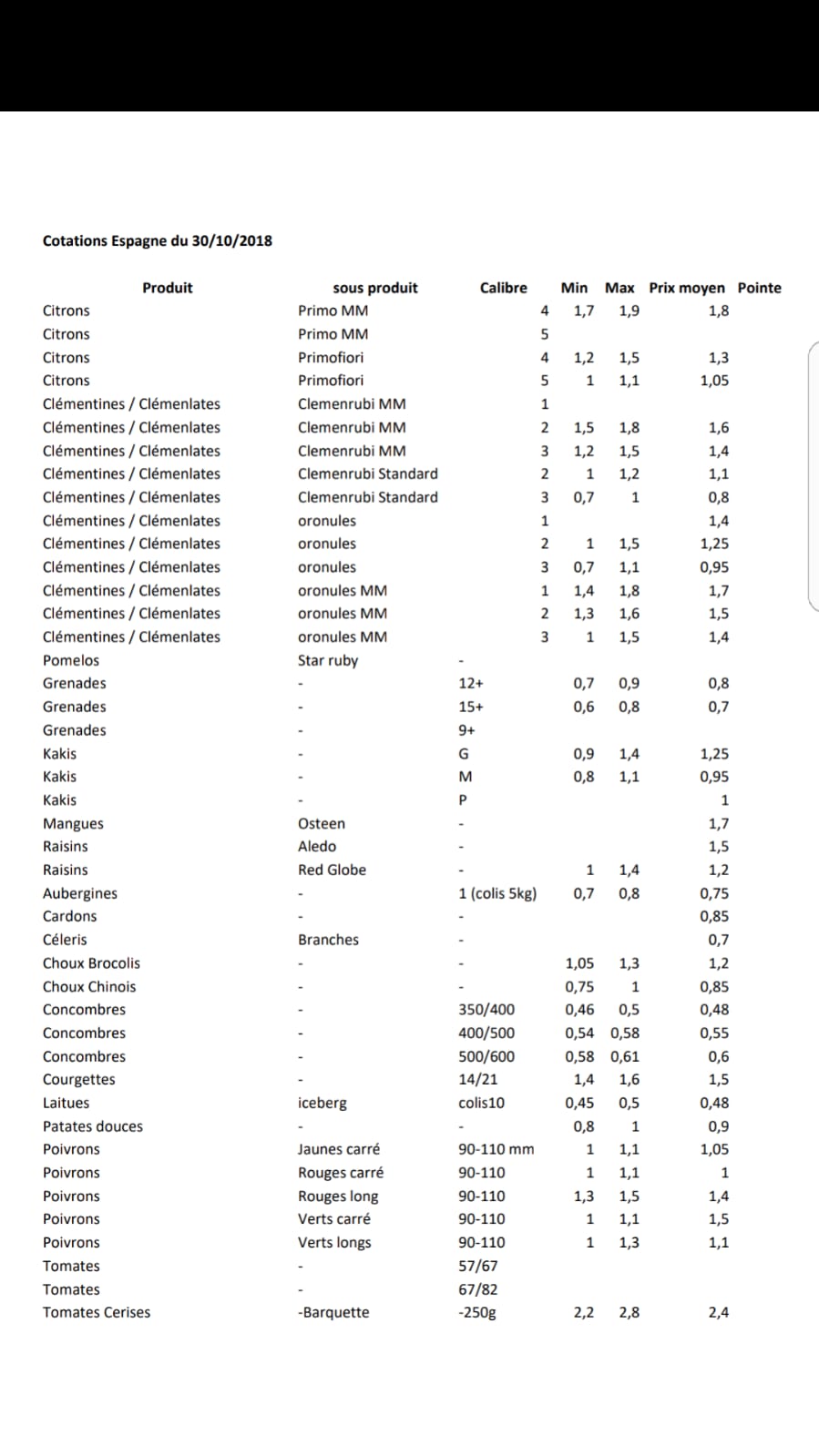 Precios productos españoles en perpignan hortalizas a 30 de octubre de 2018