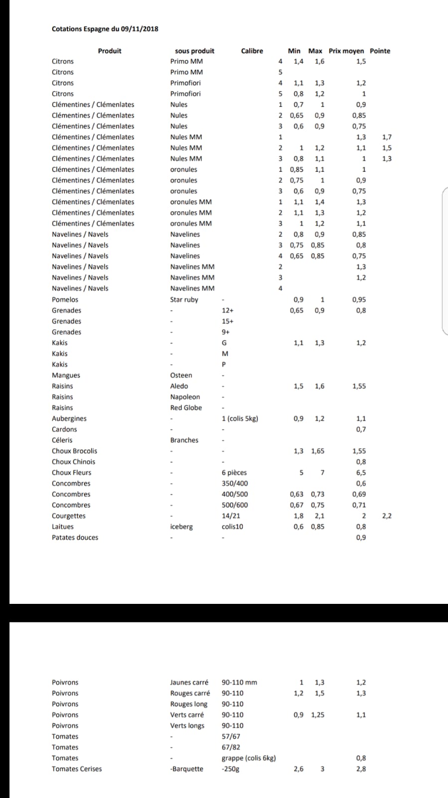 Precios productos españoles en Perpignan 9 de Noviembre