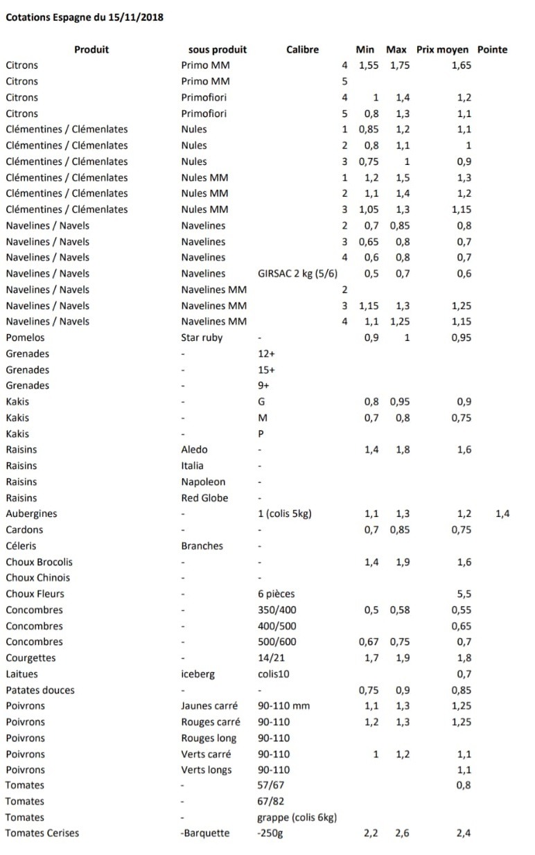 Precios productos españoles en Perpignan 15 de Noviembre