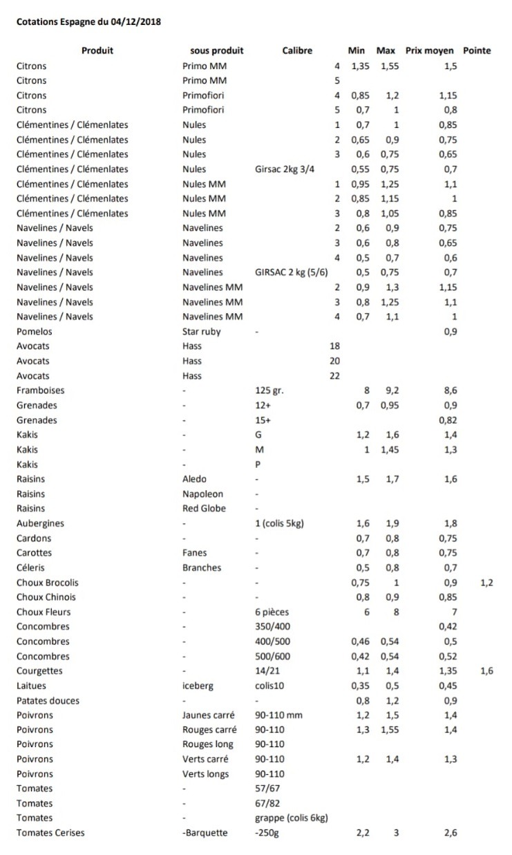 Precios productos españoles en Perpignan 4 de Diciembre