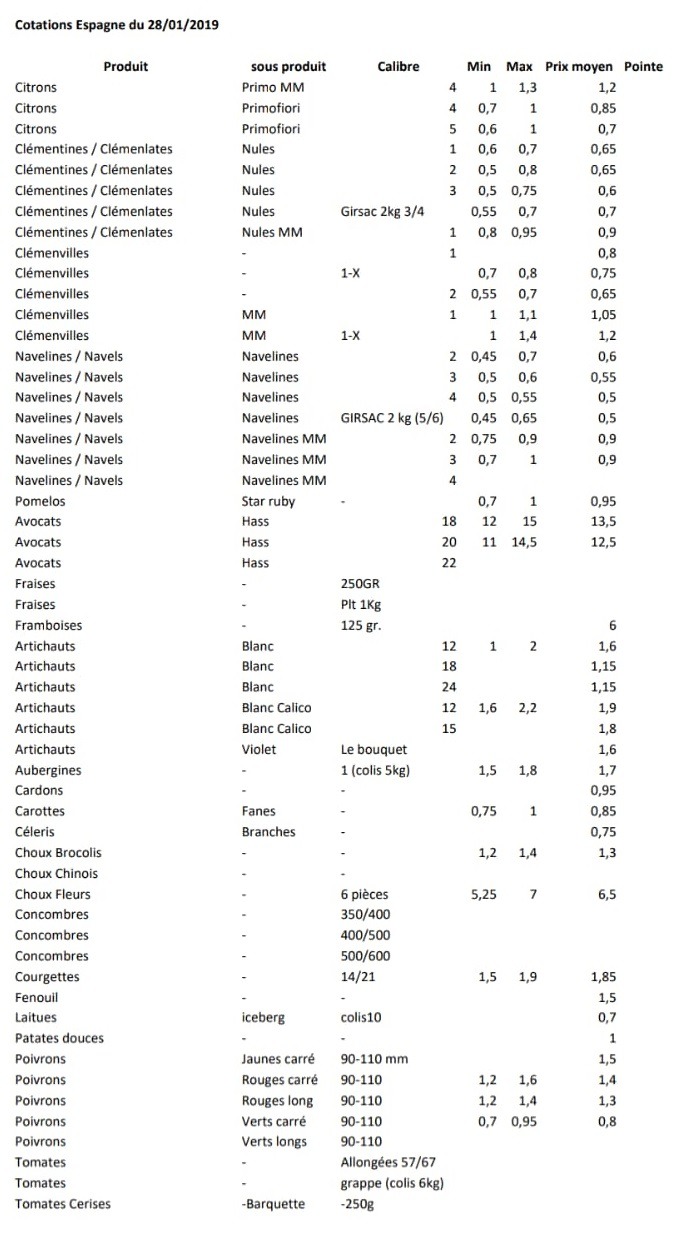 Precios productos españoles en Perpignan 28 de Enero 2019