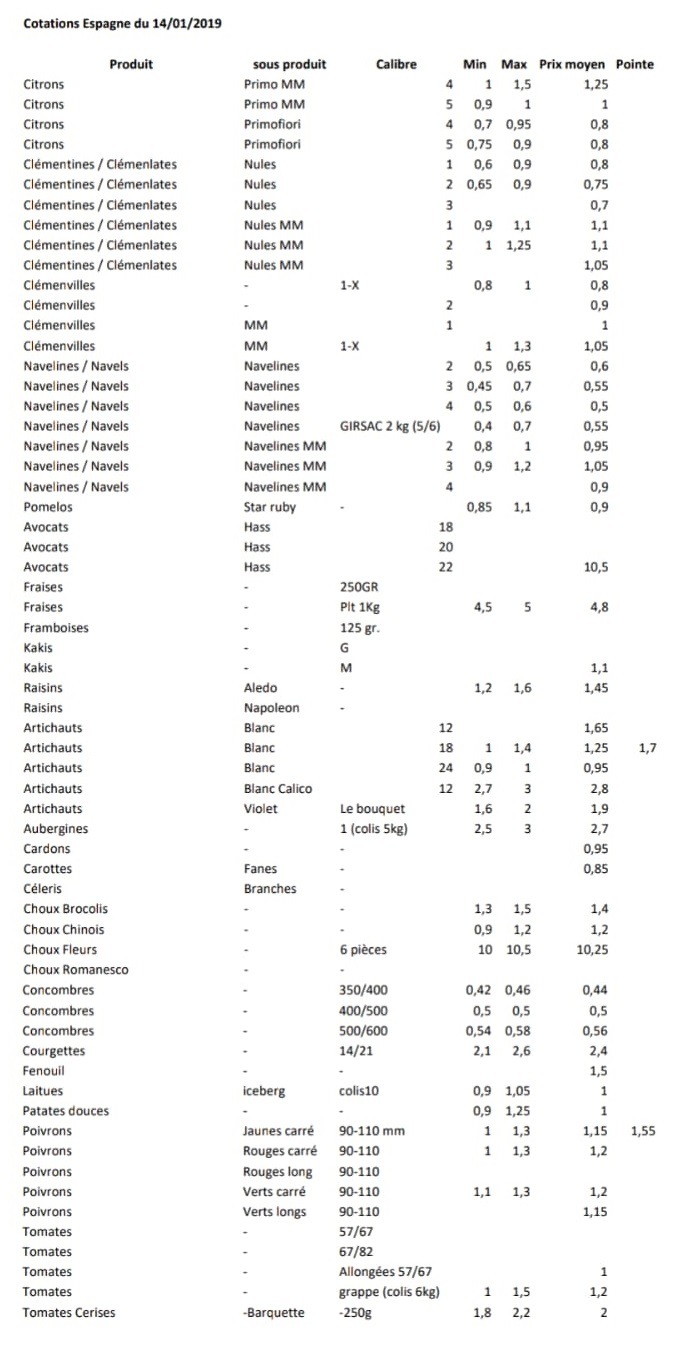 Precios productos españoles en Perpignan 14 de Enero 2019