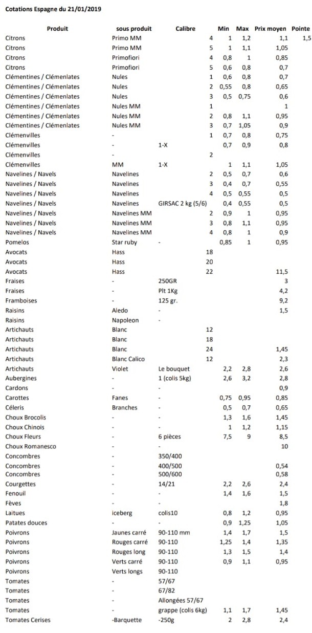 Precios productos españoles en Perpignan 21 de Enero 2019