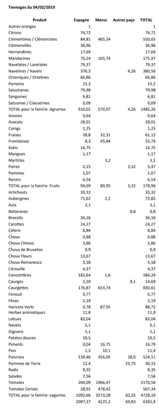 Toneladas de productos españoles y marroquíes en Perpignan 4 de Febrero 2019