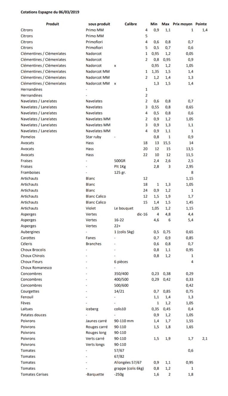 Precios productos españoles en Perpignan 6 de Marzo 2019