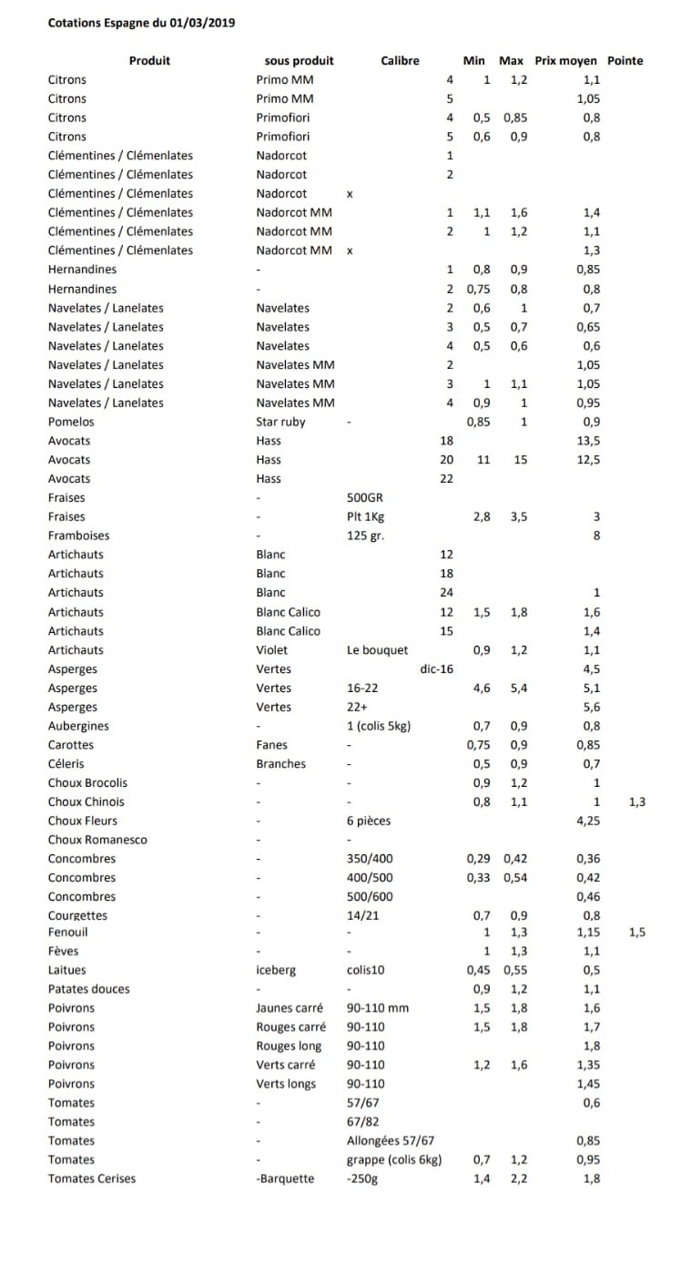 Precios productos españoles en Perpignan 1 de Marzo 2019