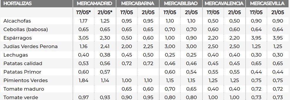 hortalizas mercados nacionales 21 de mayo de 2019 preciosdesubasta