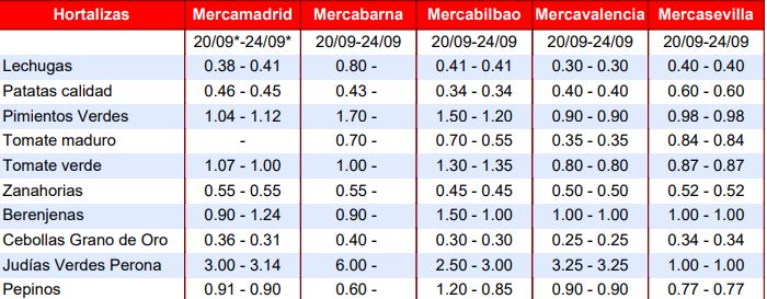 Hortalizas mercados mayoristas Mercado nacional 24 de septiembre