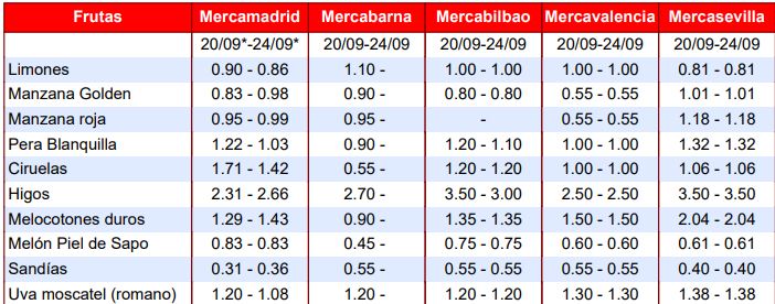 Frutas mercados mayoristas Mercado nacional 24 de septiembre